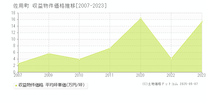 佐用郡佐用町全域のアパート価格推移グラフ 