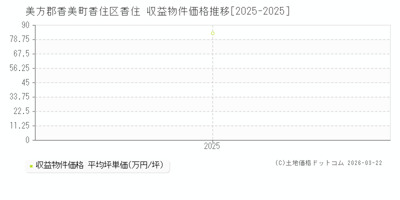 香住区香住(美方郡香美町)の収益物件価格推移グラフ(坪単価)[2025-2025年]