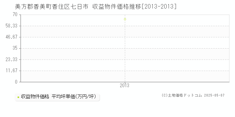 香住区七日市(美方郡香美町)の収益物件価格推移グラフ(坪単価)[2013-2013年]