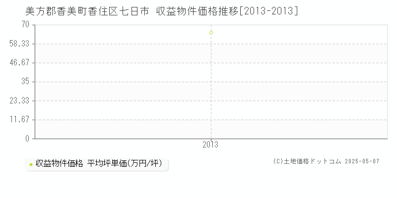 美方郡香美町香住区七日市のアパート価格推移グラフ 