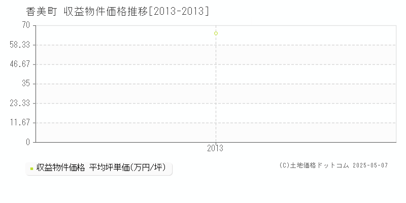 香美町(兵庫県)の収益物件価格推移グラフ(坪単価)[2013-2013年]