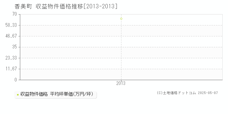 美方郡香美町全域のアパート価格推移グラフ 