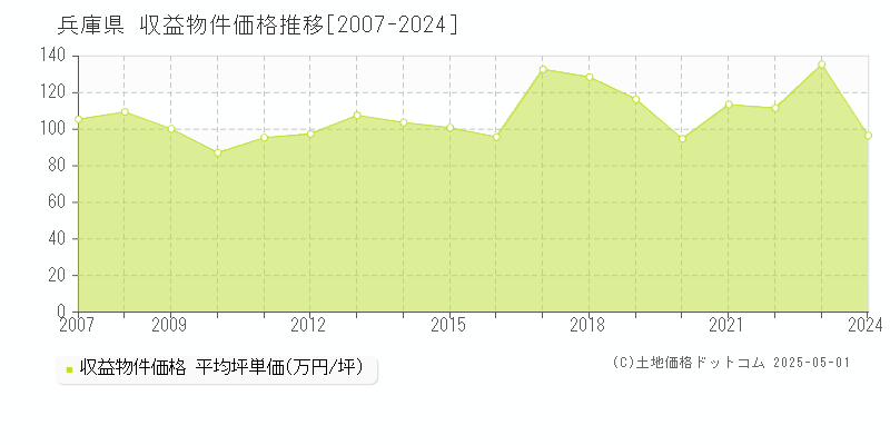 兵庫県の収益物件価格推移グラフ(坪単価)[2007-2024年]