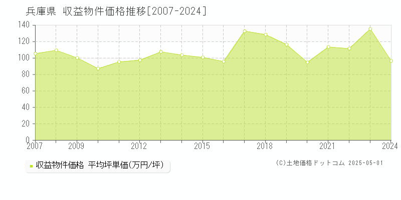 兵庫県のアパート価格推移グラフ 