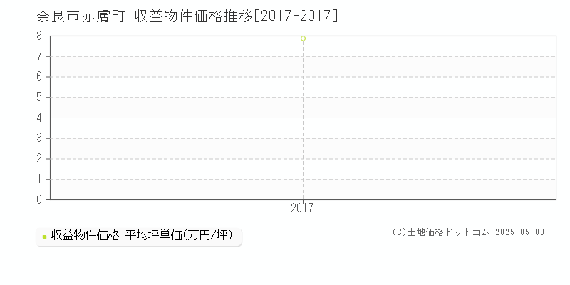 赤膚町(奈良市)の収益物件価格推移グラフ(坪単価)[2017-2017年]