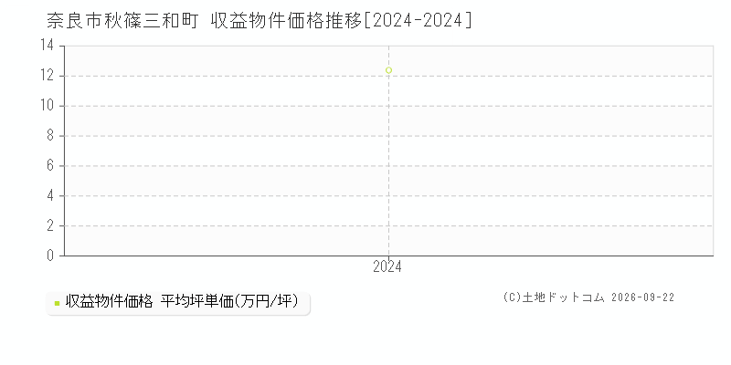 奈良市秋篠三和町の収益物件価格推移グラフ(坪単価)[2024-2024年]