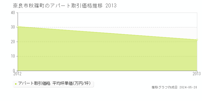 奈良市秋篠町の収益物件取引事例推移グラフ 