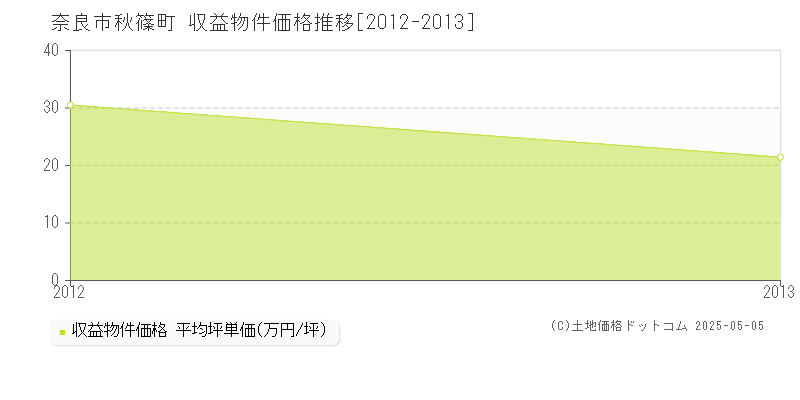 秋篠町(奈良市)の収益物件価格推移グラフ(坪単価)[2012-2013年]