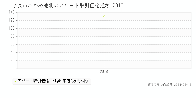 奈良市あやめ池北のアパート価格推移グラフ 