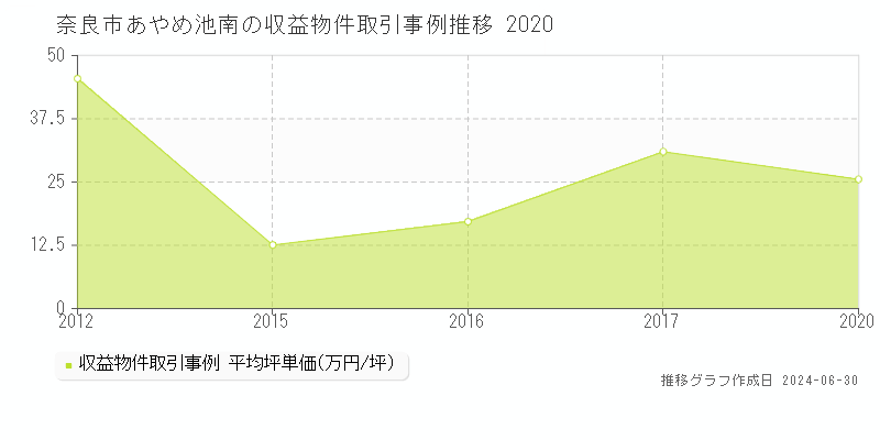 奈良市あやめ池南のアパート価格推移グラフ 