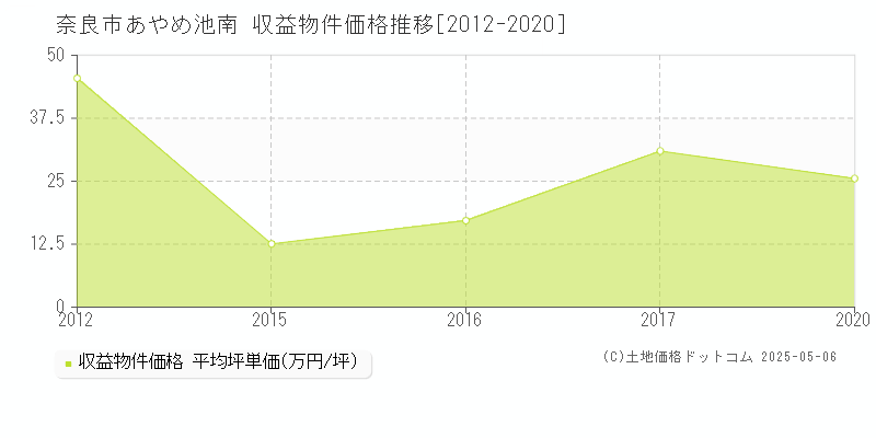あやめ池南(奈良市)の収益物件価格推移グラフ(坪単価)[2012-2020年]
