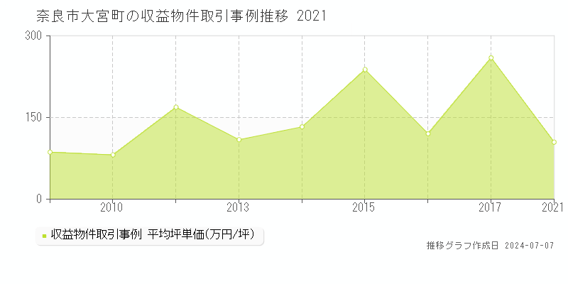 奈良市大宮町のアパート価格推移グラフ 