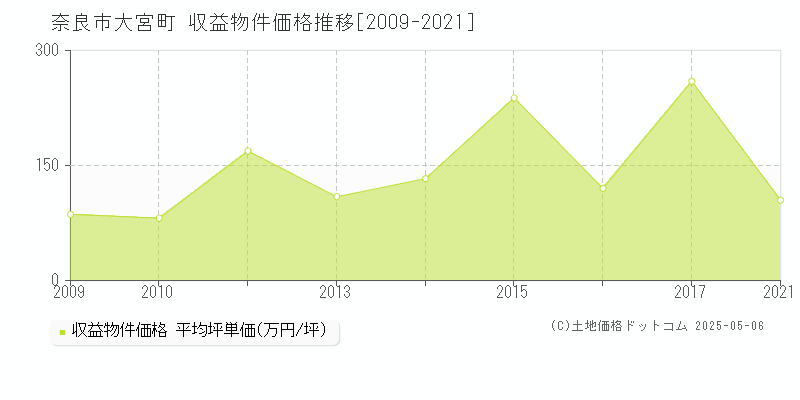 大宮町(奈良市)の収益物件価格推移グラフ(坪単価)[2009-2021年]