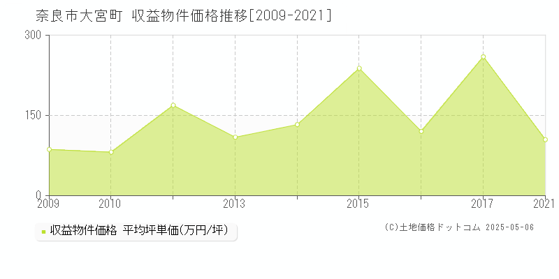 奈良市大宮町のアパート価格推移グラフ 