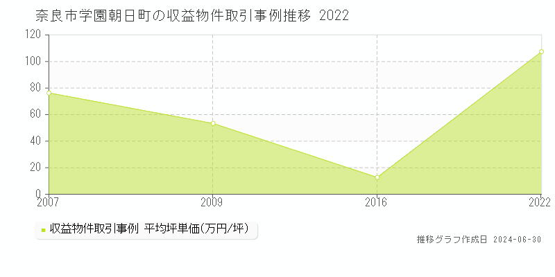 奈良市学園朝日町の収益物件取引事例推移グラフ 