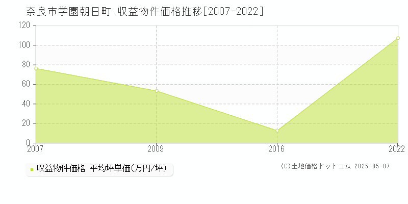 学園朝日町(奈良市)の収益物件価格推移グラフ(坪単価)[2007-2022年]
