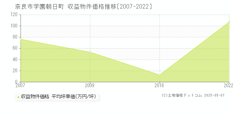 奈良市学園朝日町の収益物件取引事例推移グラフ 