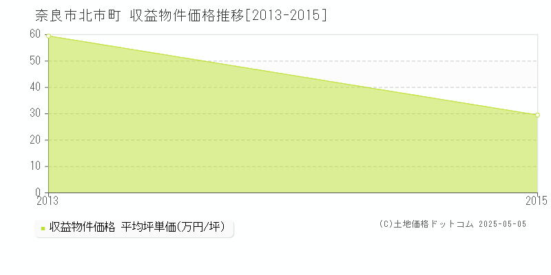 北市町(奈良市)の収益物件価格推移グラフ(坪単価)[2013-2015年]