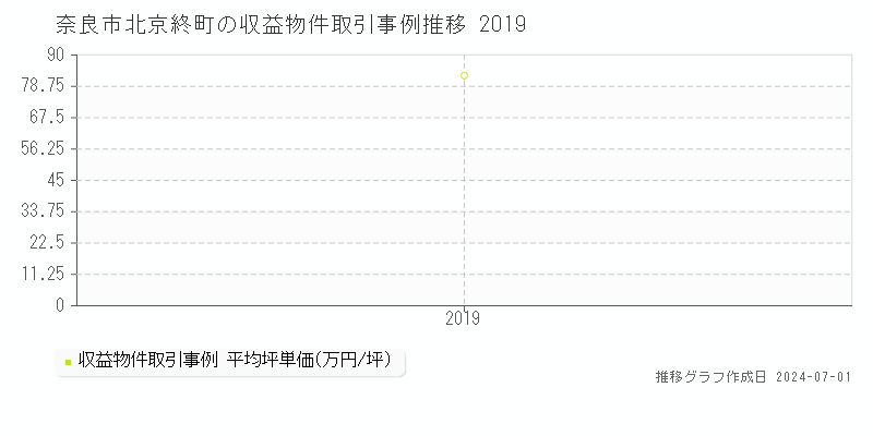 奈良市北京終町の収益物件取引事例推移グラフ 