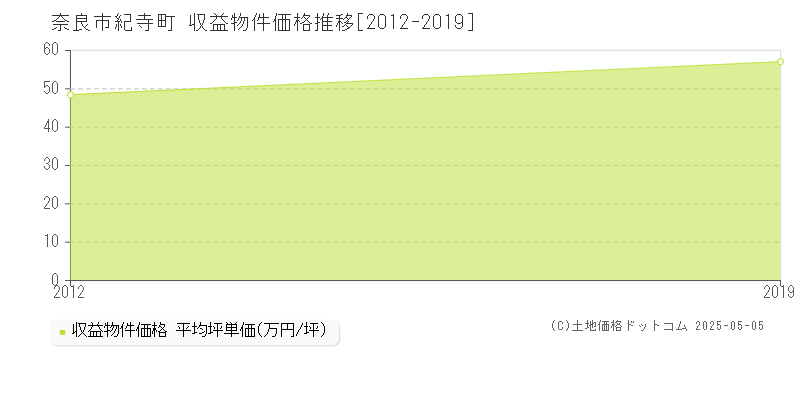 紀寺町(奈良市)の収益物件価格推移グラフ(坪単価)[2012-2019年]