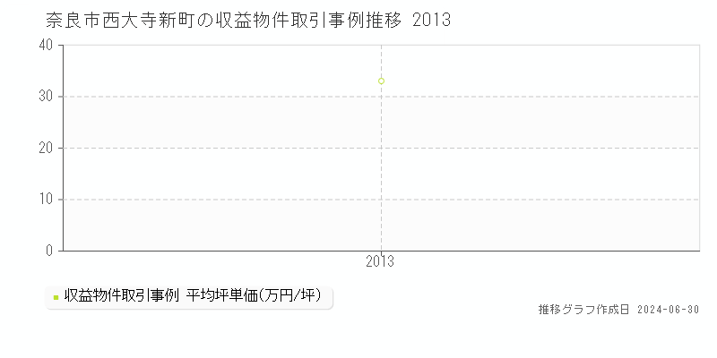 奈良市西大寺新町の収益物件取引事例推移グラフ 