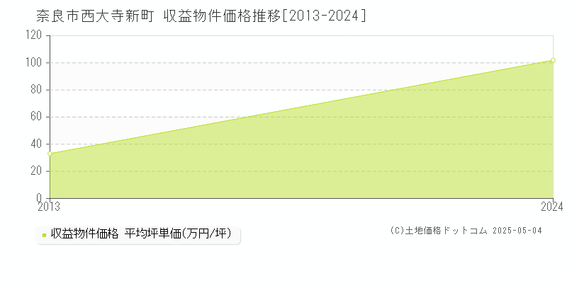 西大寺新町(奈良市)の収益物件価格推移グラフ(坪単価)[2013-2024年]