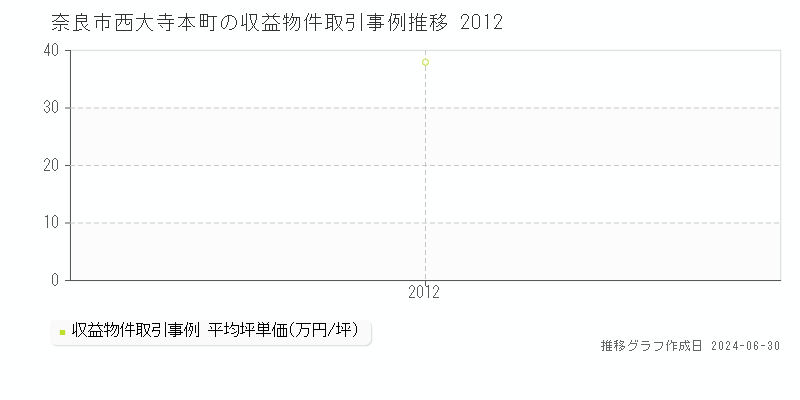 奈良市西大寺本町の収益物件取引事例推移グラフ 