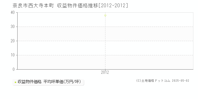 奈良市西大寺本町の収益物件取引事例推移グラフ 