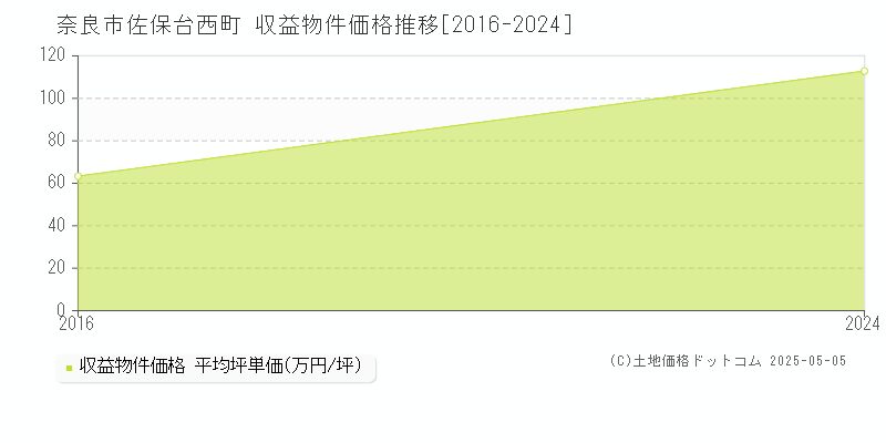 佐保台西町(奈良市)の収益物件価格推移グラフ(坪単価)[2016-2024年]