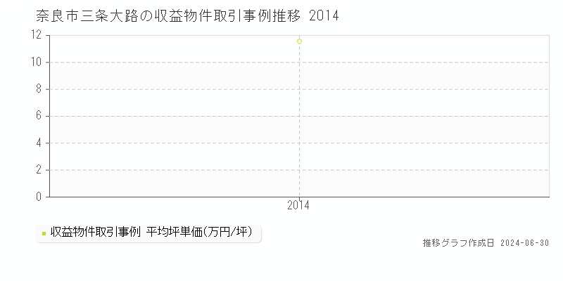 奈良市三条大路の収益物件取引事例推移グラフ 