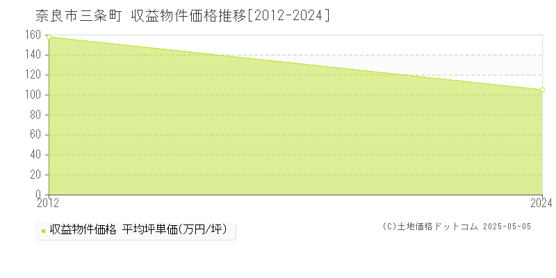 三条町(奈良市)の収益物件価格推移グラフ(坪単価)[2012-2024年]