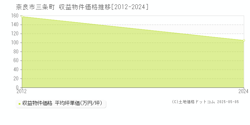 奈良市三条町のアパート価格推移グラフ 