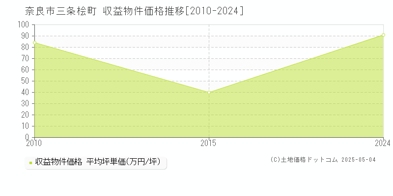 奈良市三条桧町の収益物件取引事例推移グラフ 