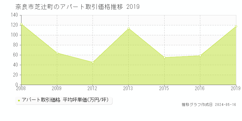 奈良市芝辻町の収益物件取引事例推移グラフ 