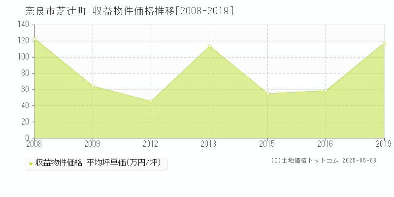 芝辻町(奈良市)の収益物件価格推移グラフ(坪単価)[2008-2019年]