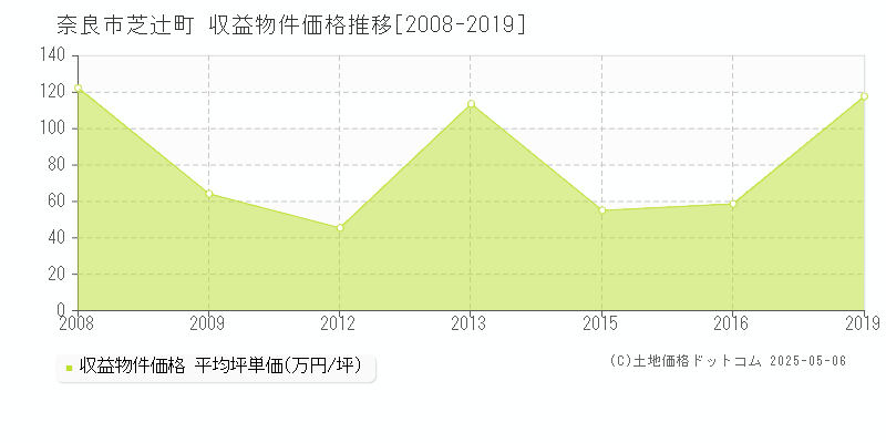 奈良市芝辻町のアパート価格推移グラフ 