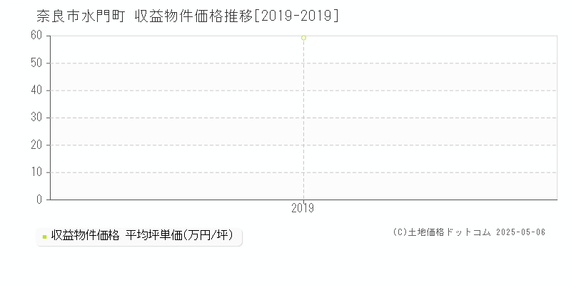 水門町(奈良市)の収益物件価格推移グラフ(坪単価)[2019-2019年]