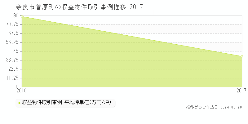 奈良市菅原町の収益物件取引事例推移グラフ 