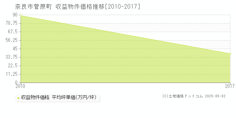 奈良市菅原町のアパート取引事例推移グラフ 