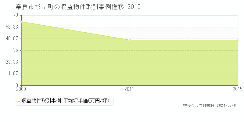 奈良市杉ヶ町の収益物件取引事例推移グラフ 