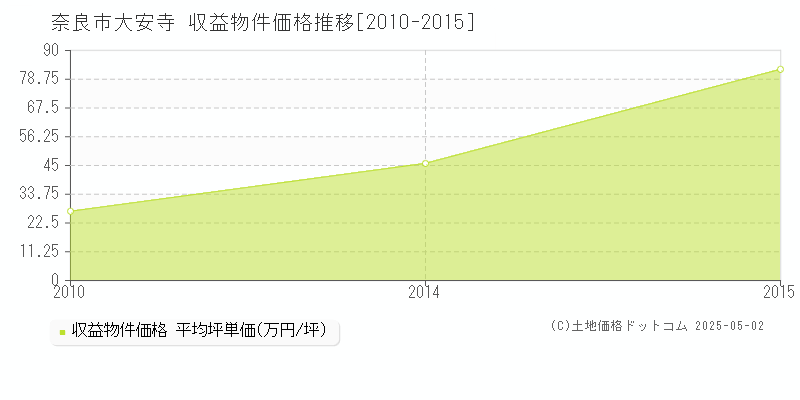大安寺(奈良市)の収益物件価格推移グラフ(坪単価)[2010-2015年]