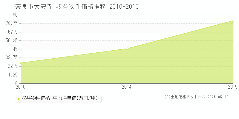 奈良市大安寺の収益物件取引事例推移グラフ 