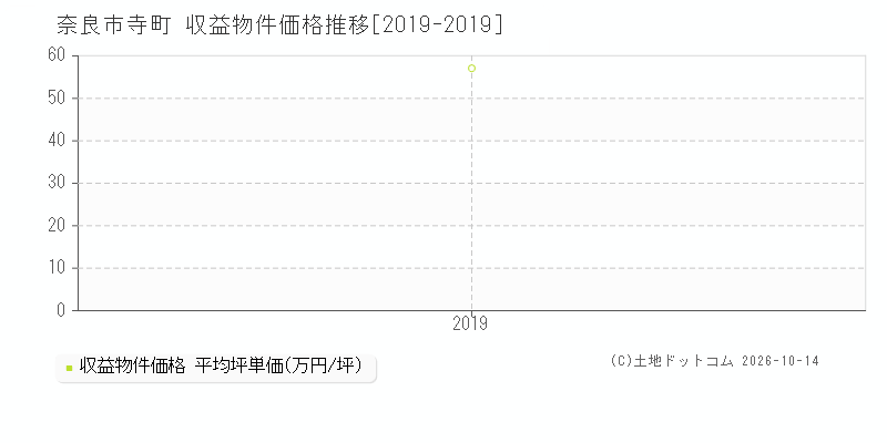 奈良市寺町の収益物件価格推移グラフ(坪単価)[2019-2019年]