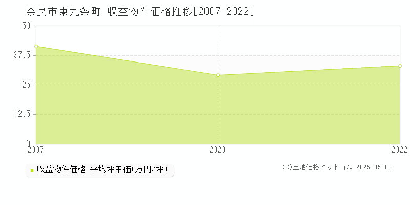 東九条町(奈良市)の収益物件価格推移グラフ(坪単価)[2007-2022年]