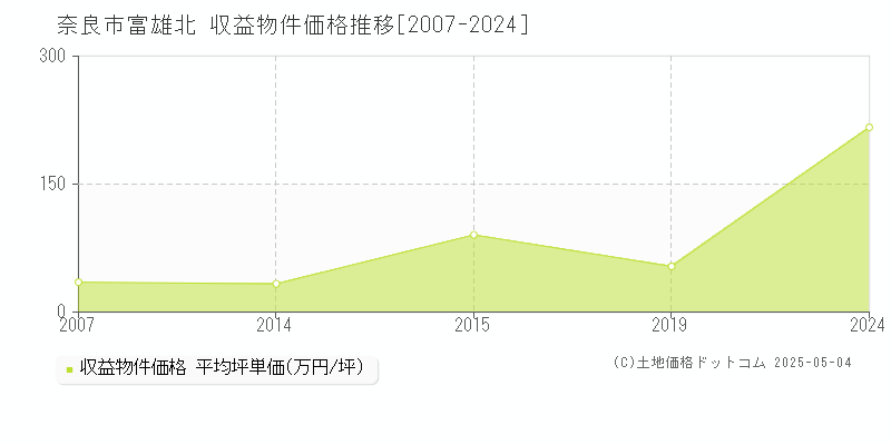 富雄北(奈良市)の収益物件価格推移グラフ(坪単価)[2007-2024年]