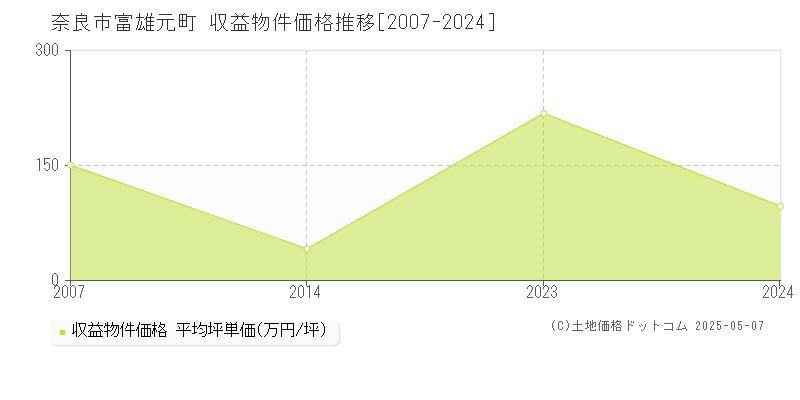 富雄元町(奈良市)の収益物件価格推移グラフ(坪単価)[2007-2024年]