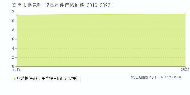 鳥見町(奈良市)の収益物件価格推移グラフ(坪単価)[2013-2022年]
