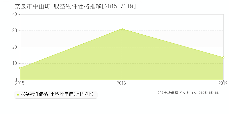 中山町(奈良市)の収益物件価格推移グラフ(坪単価)[2015-2019年]