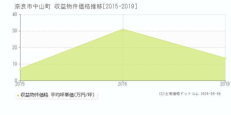 奈良市中山町のアパート価格推移グラフ 