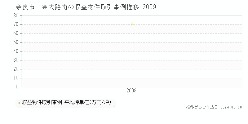 奈良市二条大路南の収益物件取引事例推移グラフ 